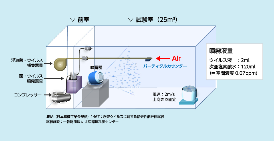 シーエルファイン™を室内空間へ噴霧することでの浮遊菌除菌・浮遊ウイルスの減少報告