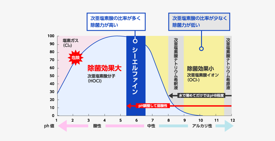 次亜塩素酸水と次亜塩素酸ナトリウムの違い