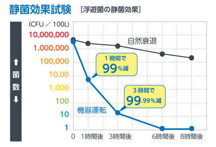 オゾン発生装置「ラディカ」の静菌効果