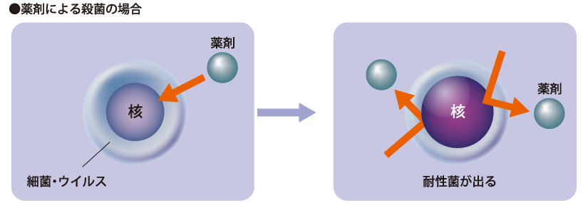 除菌のメカニズム