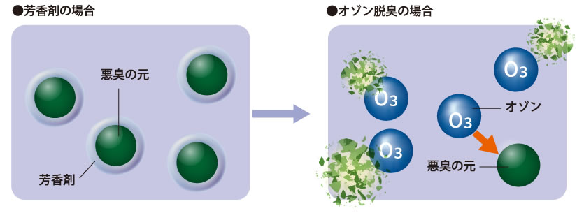 脱臭のメカニズム