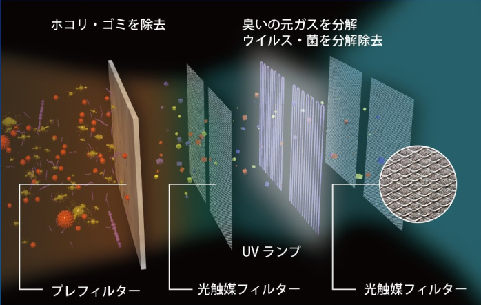 2連×2層の光触媒フィルターで消臭・除菌