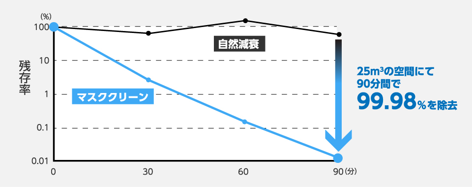 浮遊カビ除去試験