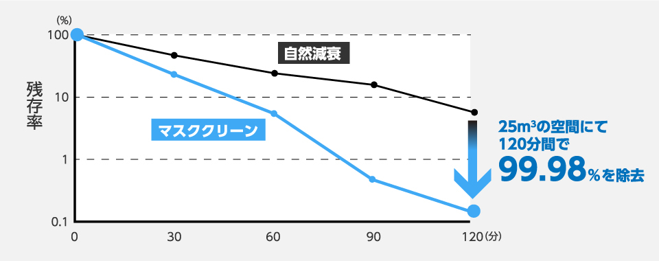 浮遊ウイルス除去試験