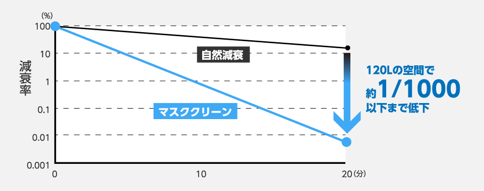 浮遊インフルエンザ不活化試験