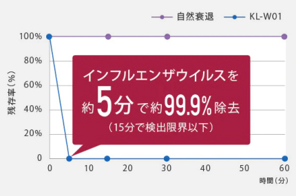 浮遊インフルエンザウイルスを、約5分で99％以上抑制！