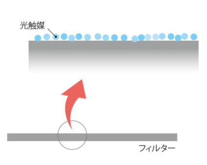 従来のコーティング方法