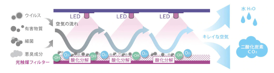「サイドフロー構造」で、光触媒の反応効率がアップ。